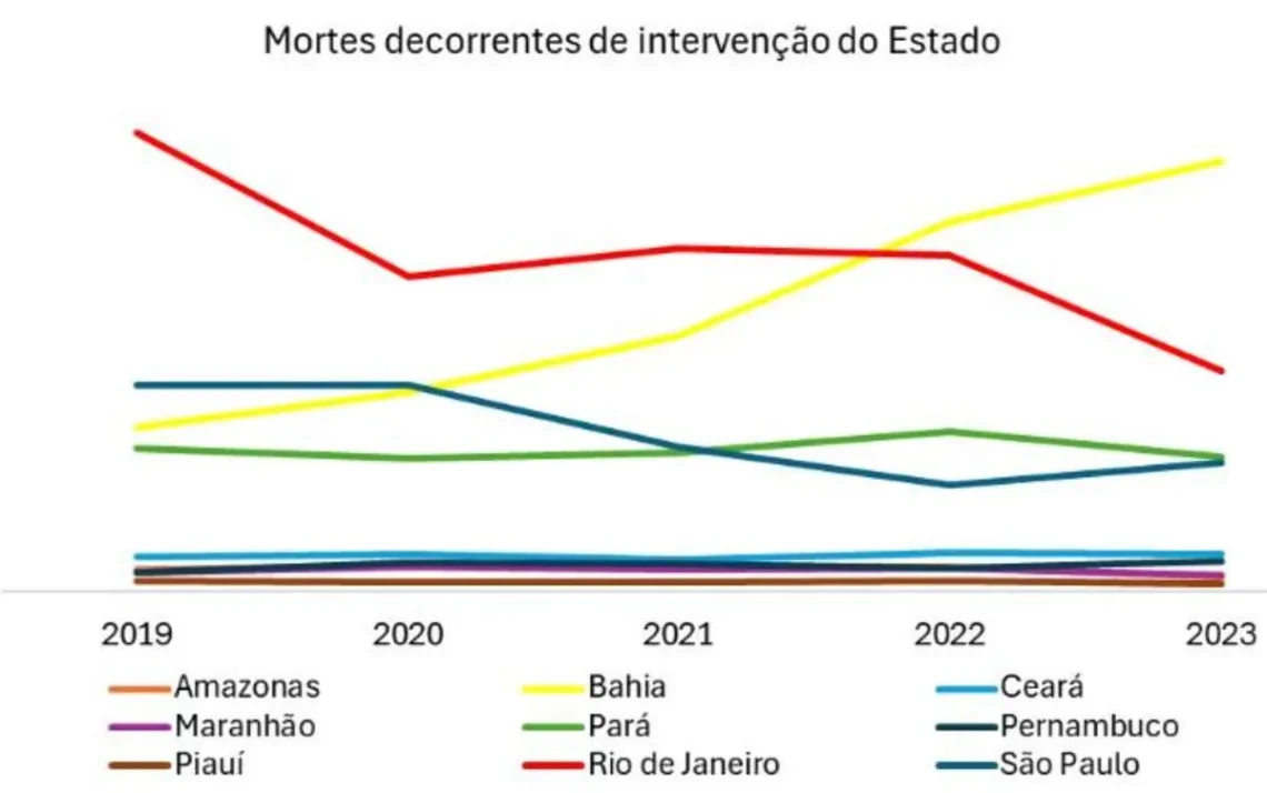 morte, vítimas, letal, policiais, governadores, estaduais, jovens, preto, pobre, data;